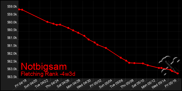 Last 31 Days Graph of Notbigsam