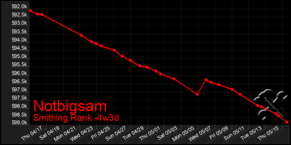 Last 31 Days Graph of Notbigsam