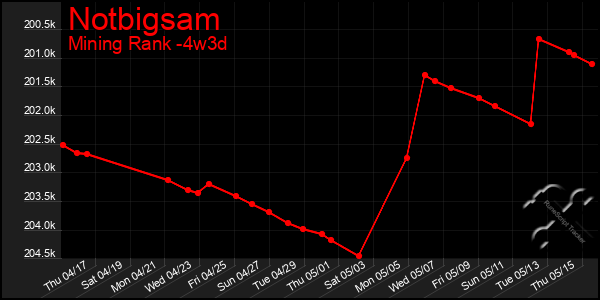 Last 31 Days Graph of Notbigsam