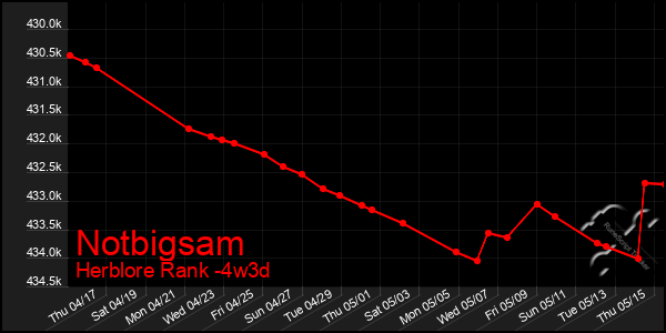 Last 31 Days Graph of Notbigsam