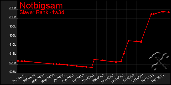Last 31 Days Graph of Notbigsam