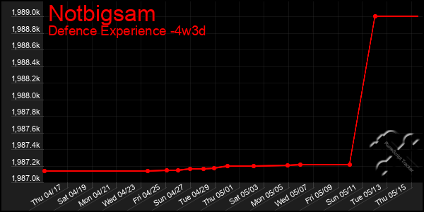 Last 31 Days Graph of Notbigsam