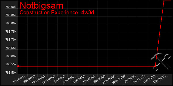 Last 31 Days Graph of Notbigsam