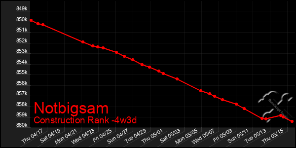 Last 31 Days Graph of Notbigsam