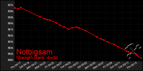 Last 31 Days Graph of Notbigsam