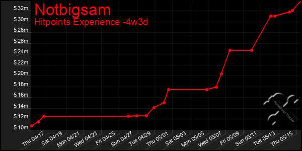 Last 31 Days Graph of Notbigsam