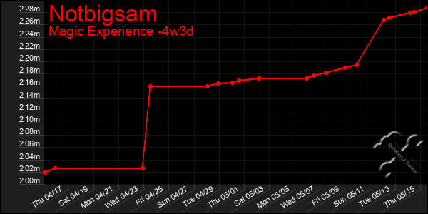 Last 31 Days Graph of Notbigsam