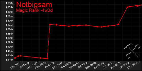Last 31 Days Graph of Notbigsam