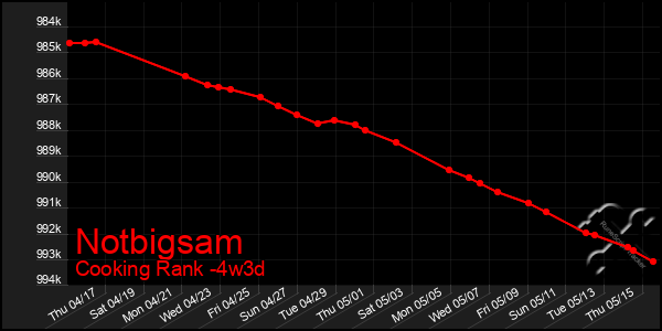 Last 31 Days Graph of Notbigsam