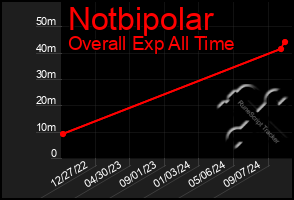 Total Graph of Notbipolar