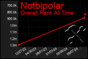 Total Graph of Notbipolar