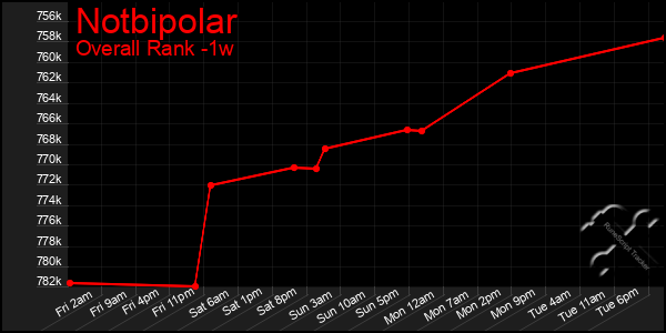 Last 7 Days Graph of Notbipolar