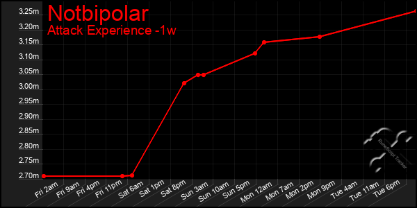 Last 7 Days Graph of Notbipolar