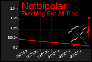 Total Graph of Notbipolar