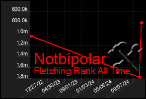 Total Graph of Notbipolar