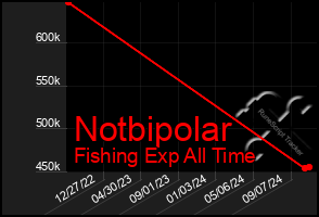 Total Graph of Notbipolar