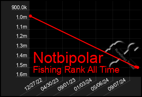 Total Graph of Notbipolar