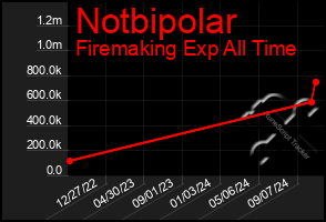 Total Graph of Notbipolar