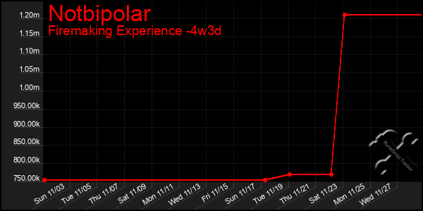 Last 31 Days Graph of Notbipolar