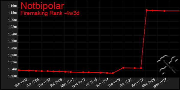 Last 31 Days Graph of Notbipolar