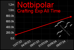 Total Graph of Notbipolar