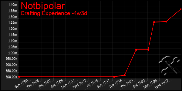 Last 31 Days Graph of Notbipolar