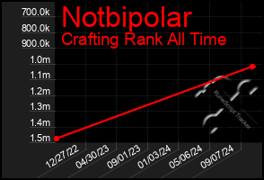 Total Graph of Notbipolar