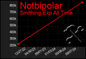 Total Graph of Notbipolar