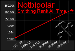 Total Graph of Notbipolar