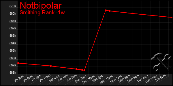 Last 7 Days Graph of Notbipolar