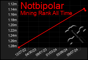 Total Graph of Notbipolar