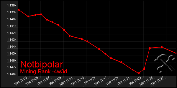 Last 31 Days Graph of Notbipolar