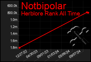 Total Graph of Notbipolar