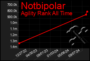 Total Graph of Notbipolar