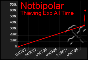 Total Graph of Notbipolar