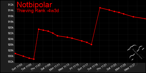 Last 31 Days Graph of Notbipolar