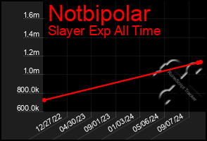 Total Graph of Notbipolar