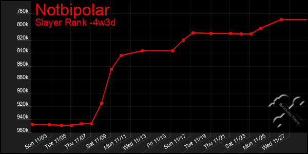 Last 31 Days Graph of Notbipolar