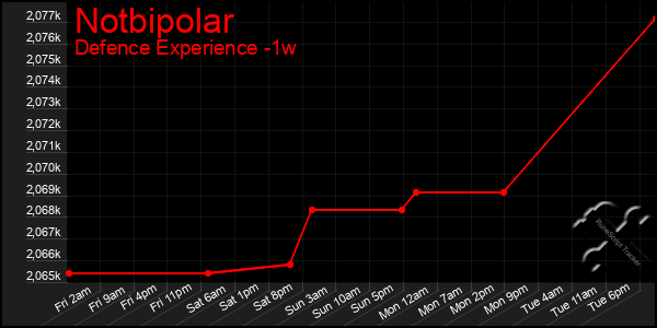 Last 7 Days Graph of Notbipolar