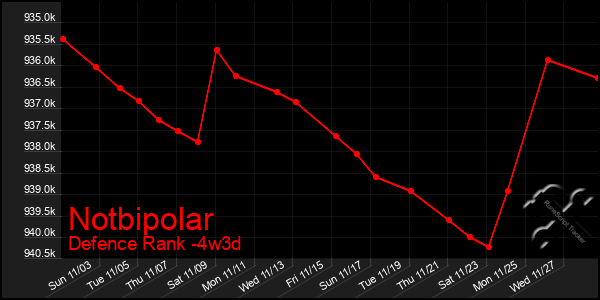 Last 31 Days Graph of Notbipolar