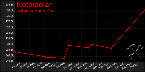 Last 7 Days Graph of Notbipolar