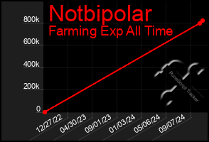 Total Graph of Notbipolar