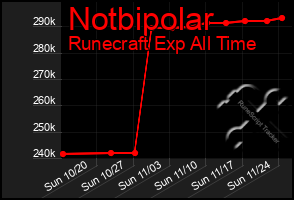 Total Graph of Notbipolar