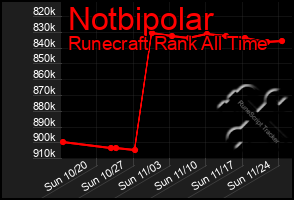 Total Graph of Notbipolar