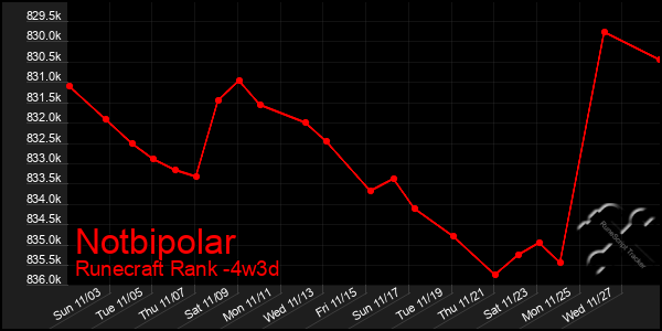 Last 31 Days Graph of Notbipolar