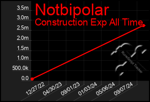 Total Graph of Notbipolar