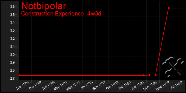 Last 31 Days Graph of Notbipolar