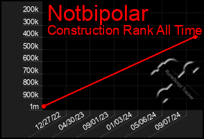 Total Graph of Notbipolar