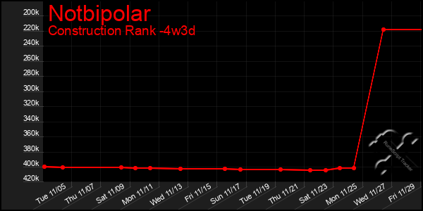 Last 31 Days Graph of Notbipolar