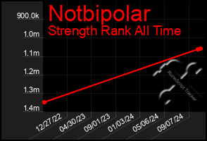 Total Graph of Notbipolar